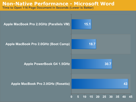 Non-Native Performance - Microsoft Word